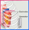 Electrodes and Generator auses that you cannot start symmetrybody-concept.